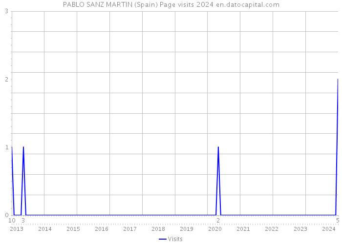 PABLO SANZ MARTIN (Spain) Page visits 2024 