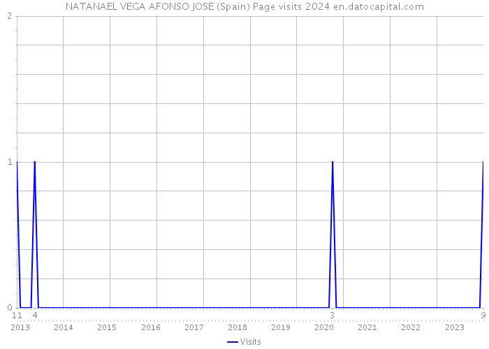 NATANAEL VEGA AFONSO JOSE (Spain) Page visits 2024 
