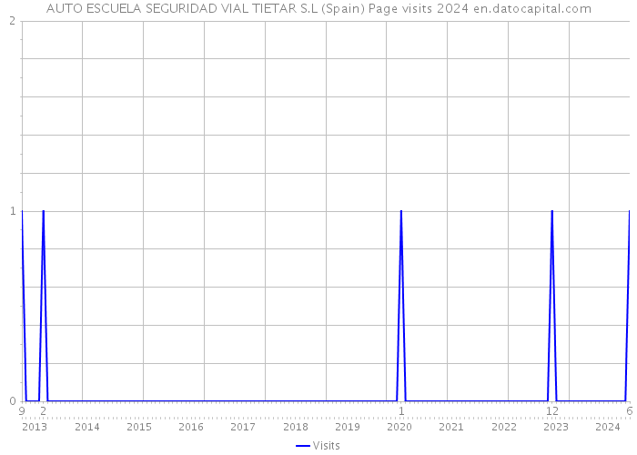 AUTO ESCUELA SEGURIDAD VIAL TIETAR S.L (Spain) Page visits 2024 