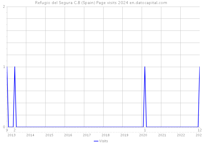 Refugio del Segura C.B (Spain) Page visits 2024 
