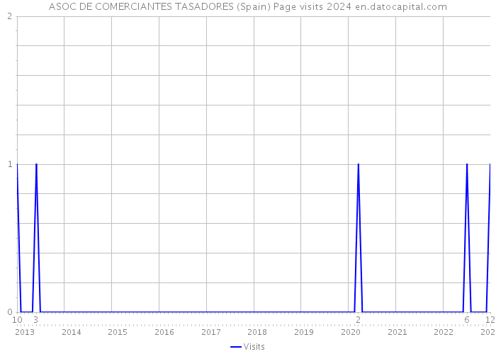 ASOC DE COMERCIANTES TASADORES (Spain) Page visits 2024 
