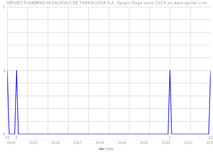 SERVEIS FUNEBRES MUNICIPALS DE TARRAGONA S.A. (Spain) Page visits 2024 