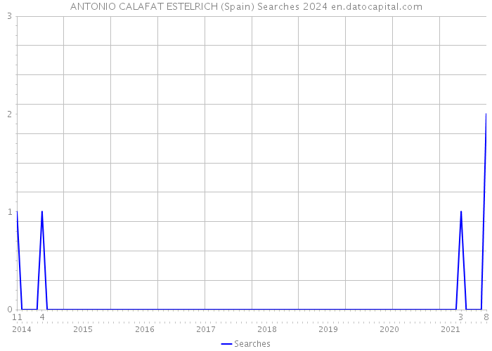 ANTONIO CALAFAT ESTELRICH (Spain) Searches 2024 