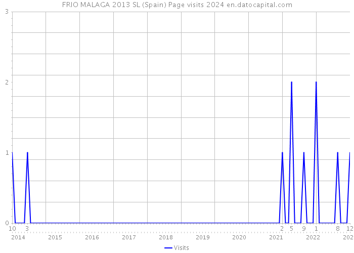 FRIO MALAGA 2013 SL (Spain) Page visits 2024 