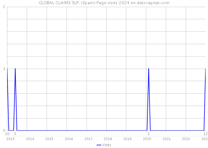 GLOBAL CLAIMS SLP. (Spain) Page visits 2024 