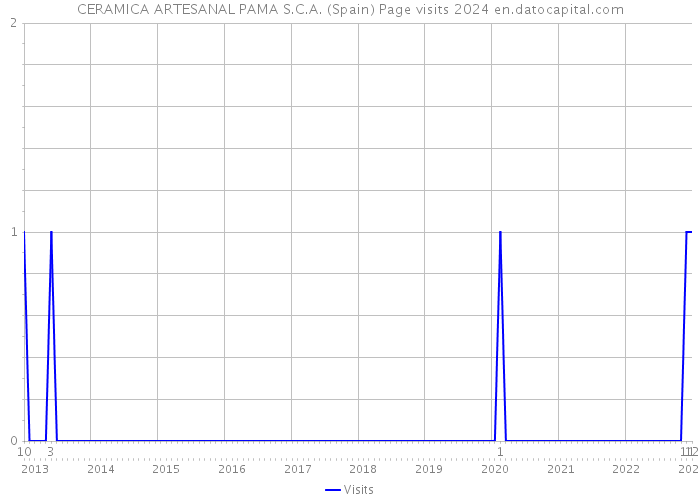 CERAMICA ARTESANAL PAMA S.C.A. (Spain) Page visits 2024 