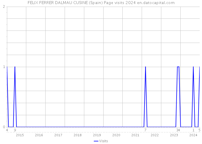 FELIX FERRER DALMAU CUSINE (Spain) Page visits 2024 