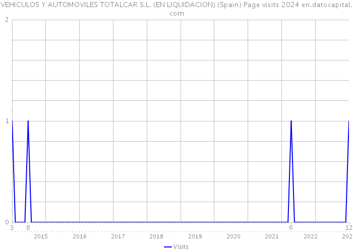 VEHICULOS Y AUTOMOVILES TOTALCAR S.L. (EN LIQUIDACION) (Spain) Page visits 2024 