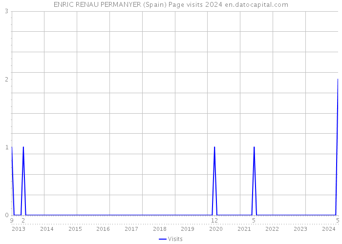 ENRIC RENAU PERMANYER (Spain) Page visits 2024 