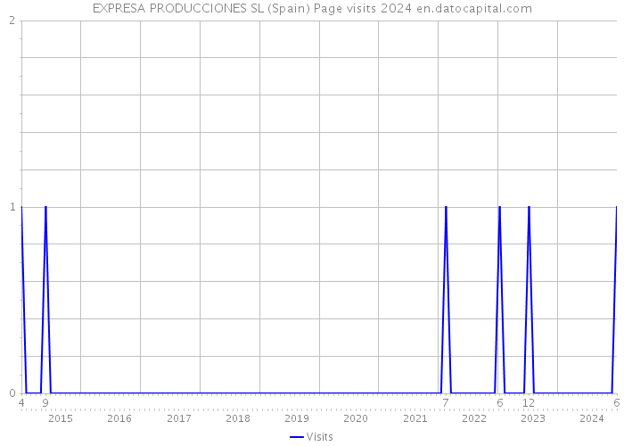 EXPRESA PRODUCCIONES SL (Spain) Page visits 2024 