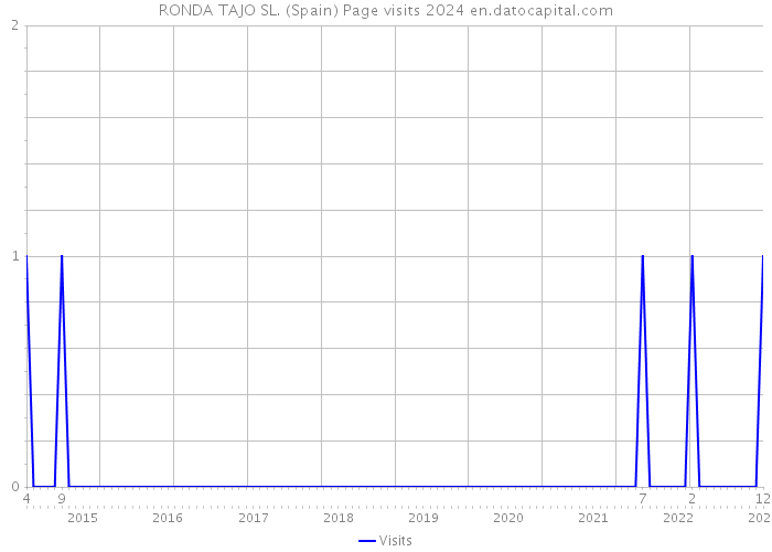 RONDA TAJO SL. (Spain) Page visits 2024 