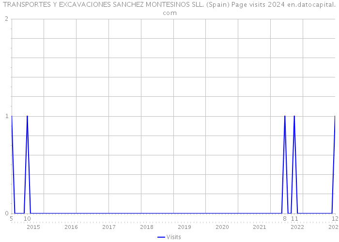 TRANSPORTES Y EXCAVACIONES SANCHEZ MONTESINOS SLL. (Spain) Page visits 2024 