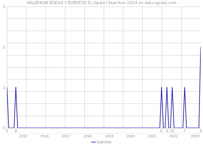 MILLENIUM BODAS Y EVENTOS SL (Spain) Searches 2024 