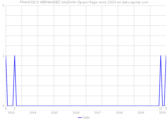 FRANCISCO HERNANDEZ VALDIVIA (Spain) Page visits 2024 