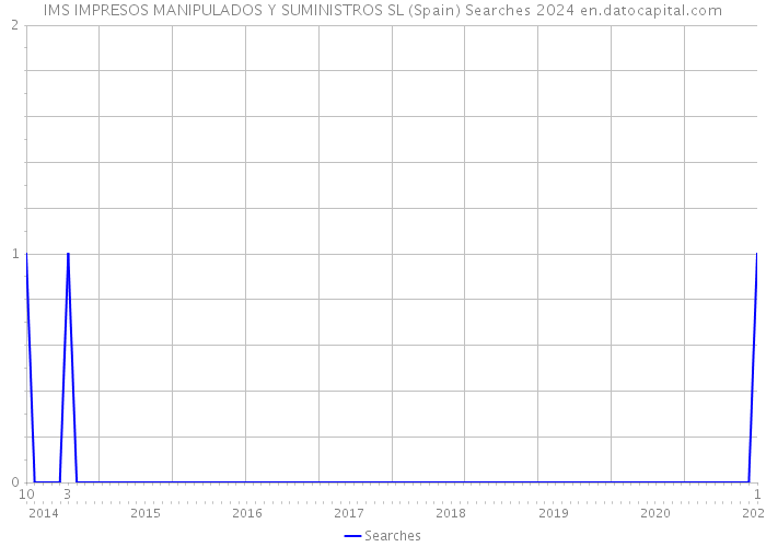IMS IMPRESOS MANIPULADOS Y SUMINISTROS SL (Spain) Searches 2024 