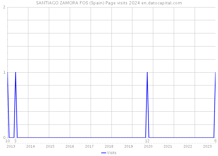 SANTIAGO ZAMORA FOS (Spain) Page visits 2024 