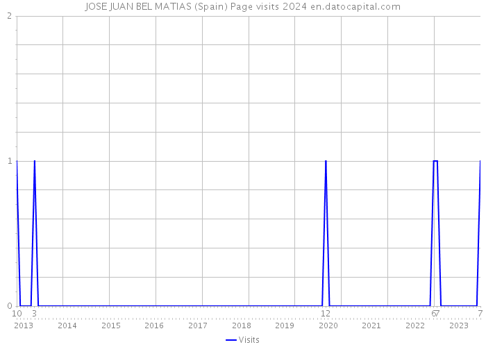 JOSE JUAN BEL MATIAS (Spain) Page visits 2024 