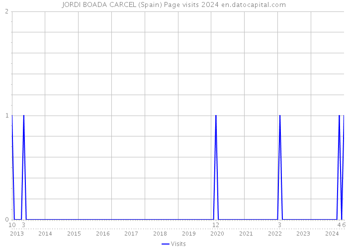 JORDI BOADA CARCEL (Spain) Page visits 2024 