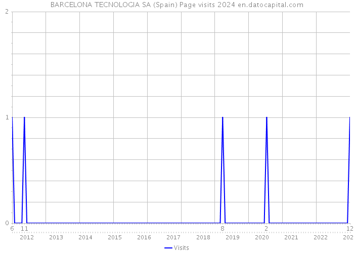 BARCELONA TECNOLOGIA SA (Spain) Page visits 2024 