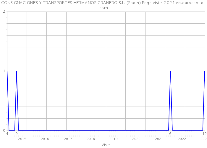 CONSIGNACIONES Y TRANSPORTES HERMANOS GRANERO S.L. (Spain) Page visits 2024 