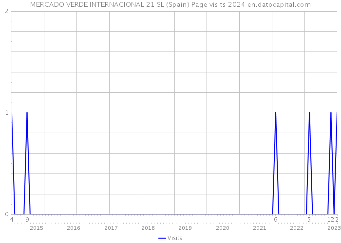 MERCADO VERDE INTERNACIONAL 21 SL (Spain) Page visits 2024 