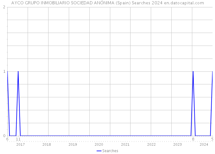 AYCO GRUPO INMOBILIARIO SOCIEDAD ANÓNIMA (Spain) Searches 2024 