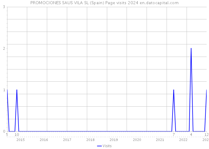 PROMOCIONES SAUS VILA SL (Spain) Page visits 2024 