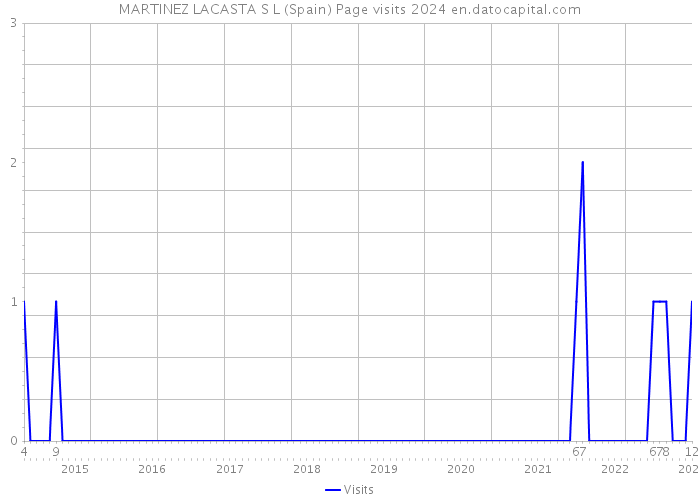MARTINEZ LACASTA S L (Spain) Page visits 2024 
