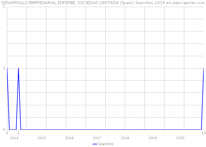 DESARROLLO EMPRESARIAL ENFERBE, SOCIEDAD LIMITADA (Spain) Searches 2024 