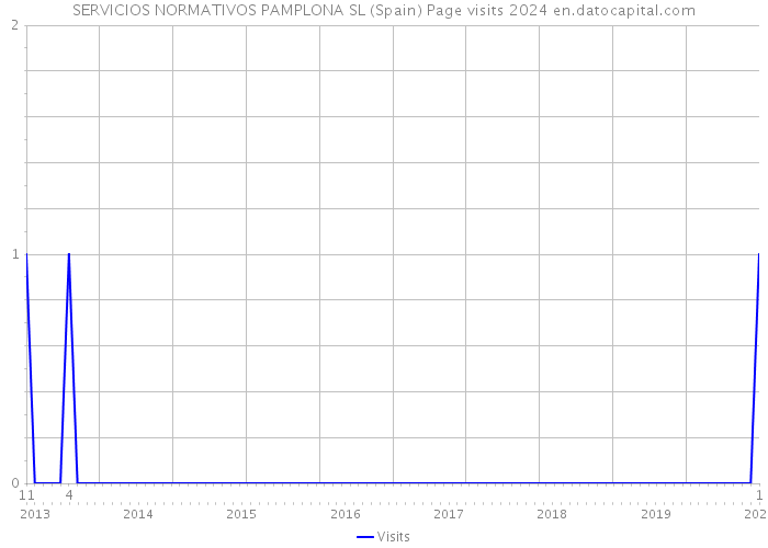 SERVICIOS NORMATIVOS PAMPLONA SL (Spain) Page visits 2024 