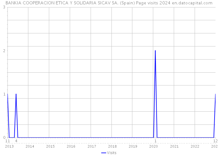BANKIA COOPERACION ETICA Y SOLIDARIA SICAV SA. (Spain) Page visits 2024 