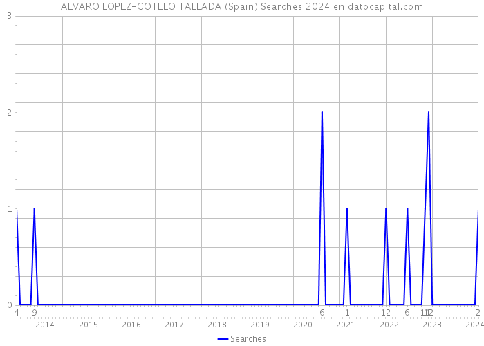 ALVARO LOPEZ-COTELO TALLADA (Spain) Searches 2024 