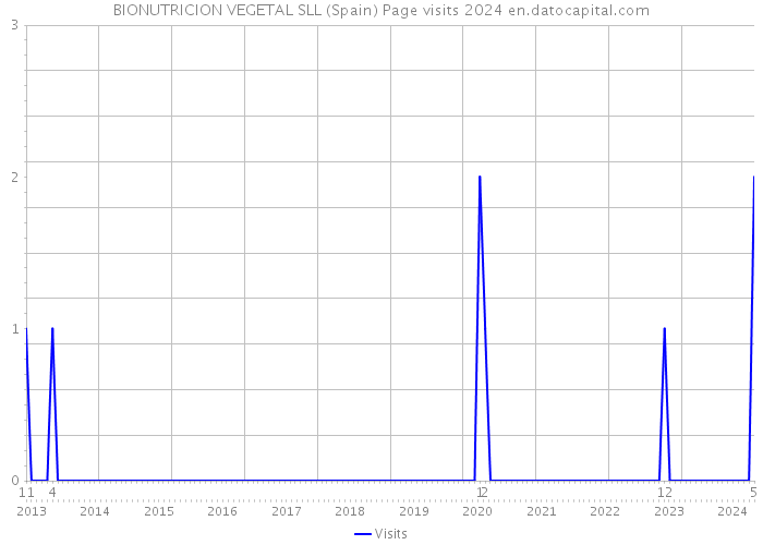 BIONUTRICION VEGETAL SLL (Spain) Page visits 2024 
