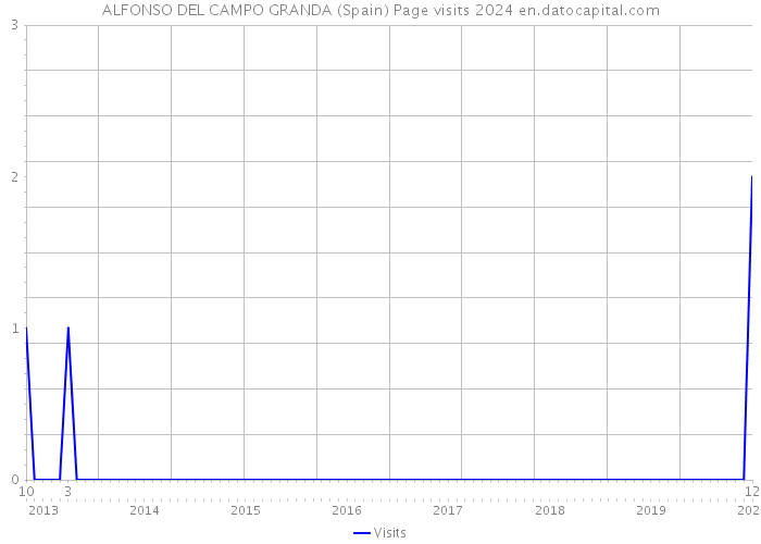 ALFONSO DEL CAMPO GRANDA (Spain) Page visits 2024 