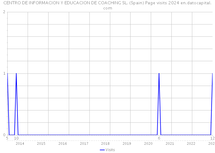 CENTRO DE INFORMACION Y EDUCACION DE COACHING SL. (Spain) Page visits 2024 