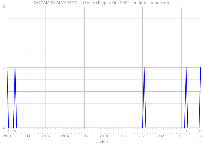DOCAMPO ALVAREZ S.L. (Spain) Page visits 2024 