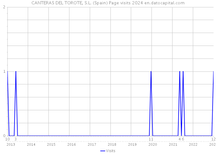 CANTERAS DEL TOROTE, S.L. (Spain) Page visits 2024 