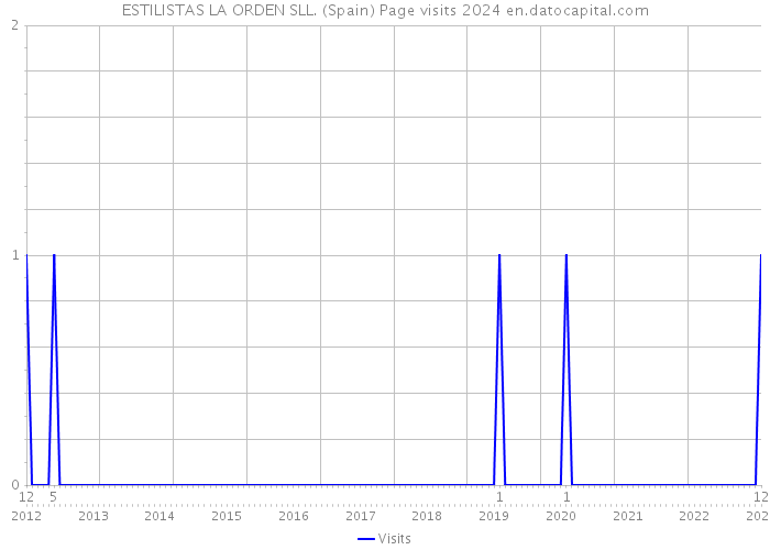 ESTILISTAS LA ORDEN SLL. (Spain) Page visits 2024 