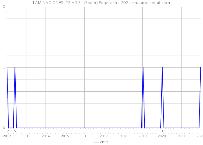 LAMINACIONES ITZIAR SL (Spain) Page visits 2024 