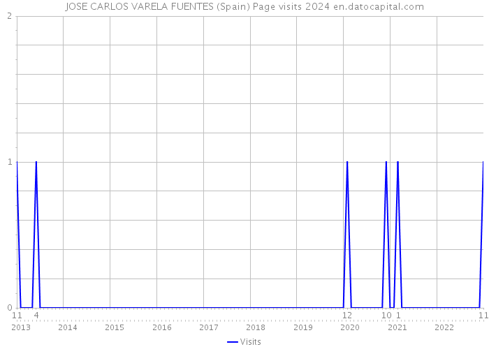 JOSE CARLOS VARELA FUENTES (Spain) Page visits 2024 