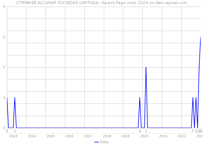 CITRIBASE ALCANAR SOCIEDAD LIMITADA. (Spain) Page visits 2024 
