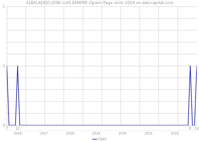 ALBALADEJO JOSE-LUIS SAMPER (Spain) Page visits 2024 