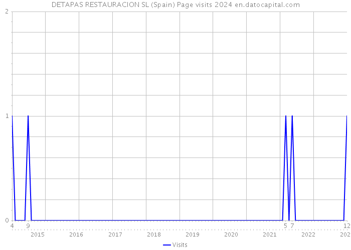 DETAPAS RESTAURACION SL (Spain) Page visits 2024 