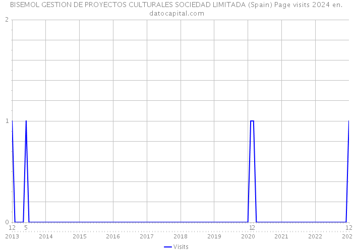 BISEMOL GESTION DE PROYECTOS CULTURALES SOCIEDAD LIMITADA (Spain) Page visits 2024 