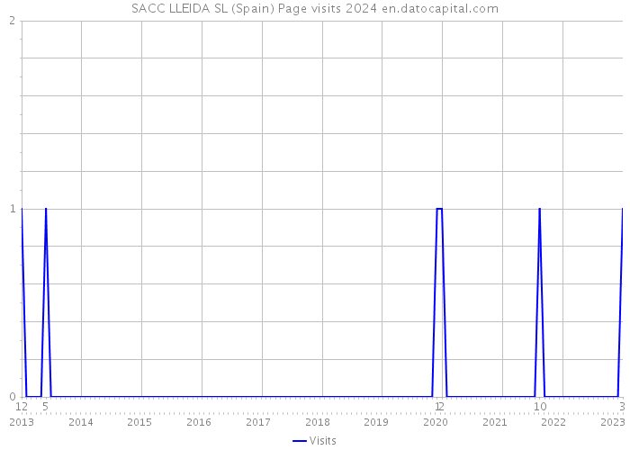 SACC LLEIDA SL (Spain) Page visits 2024 