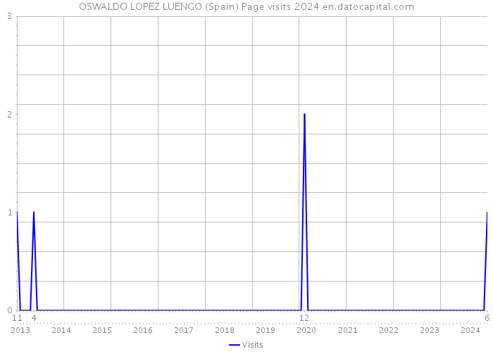 OSWALDO LOPEZ LUENGO (Spain) Page visits 2024 