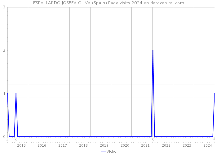 ESPALLARDO JOSEFA OLIVA (Spain) Page visits 2024 