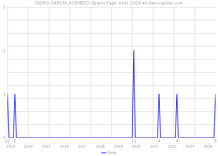 ISIDRO GARCIA ACEVEDO (Spain) Page visits 2024 