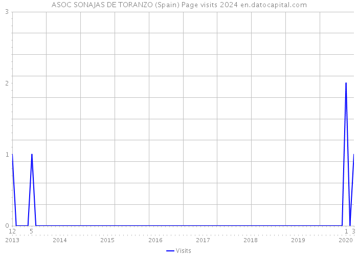 ASOC SONAJAS DE TORANZO (Spain) Page visits 2024 