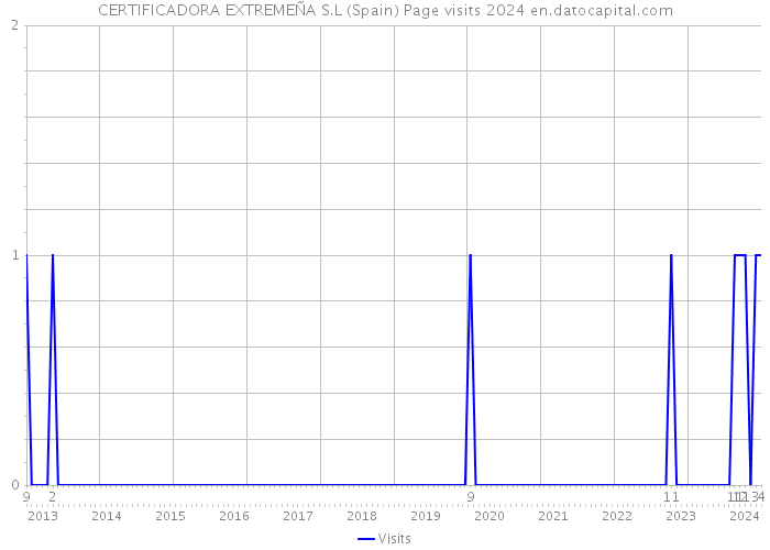 CERTIFICADORA EXTREMEÑA S.L (Spain) Page visits 2024 